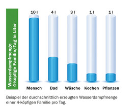 durchschnittlich erzeugte Wasserdampfmenge einer 4-köpfigen Familie pro Tag