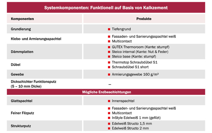 Die Baumit Tabelle zeigt die Systemkomponenten für die Innendämmung mit Holzfaser für funktionelle System auf Basis von Kalkzement.